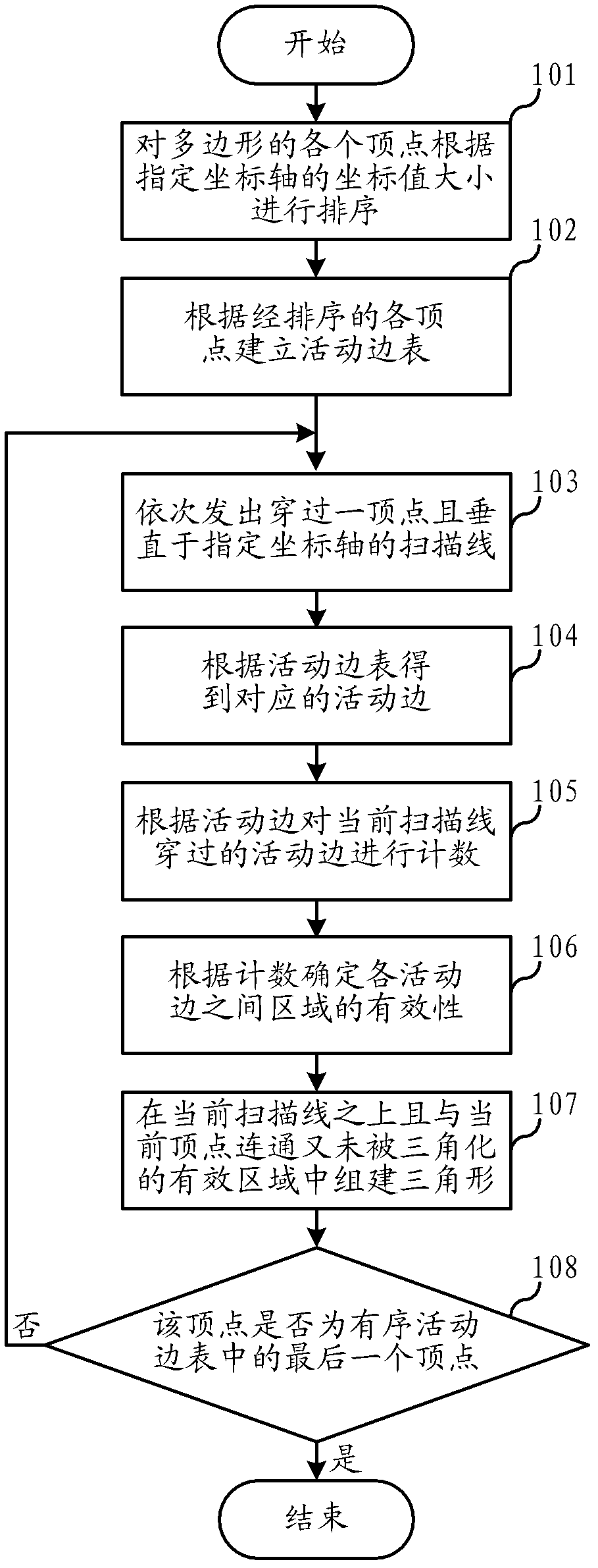 Triangularization method of polygon in computer image processing and system using the same