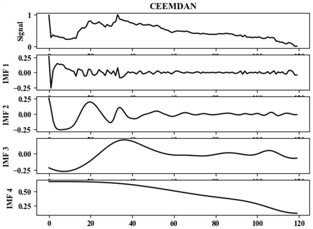 Tunnel settlement time sequence prediction method based on CEEMDAN-BiLSTM