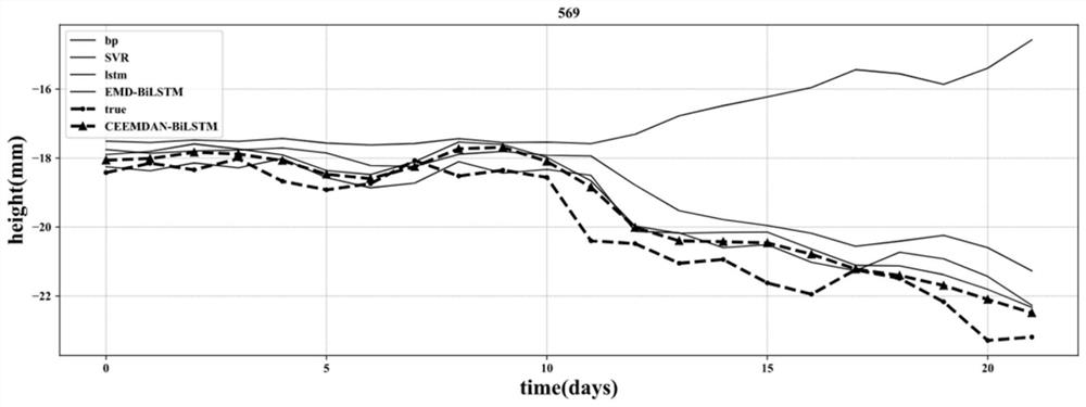 Tunnel settlement time sequence prediction method based on CEEMDAN-BiLSTM