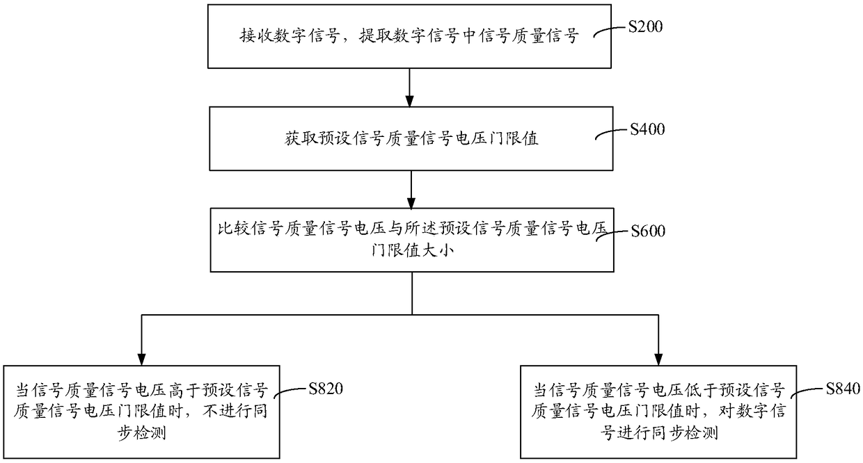 Digital signal detection method, digital signal detection device, computer equipment and readable storage medium