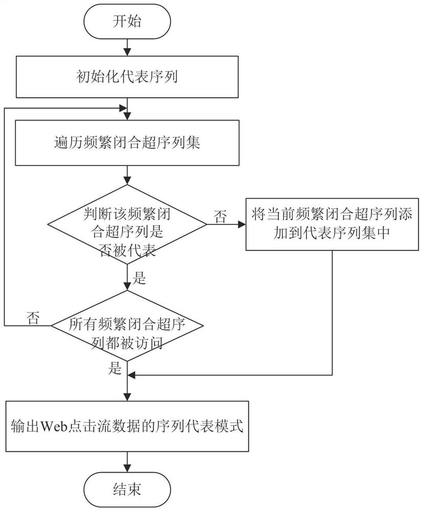 Method for mining representative sequence pattern from Web click stream data