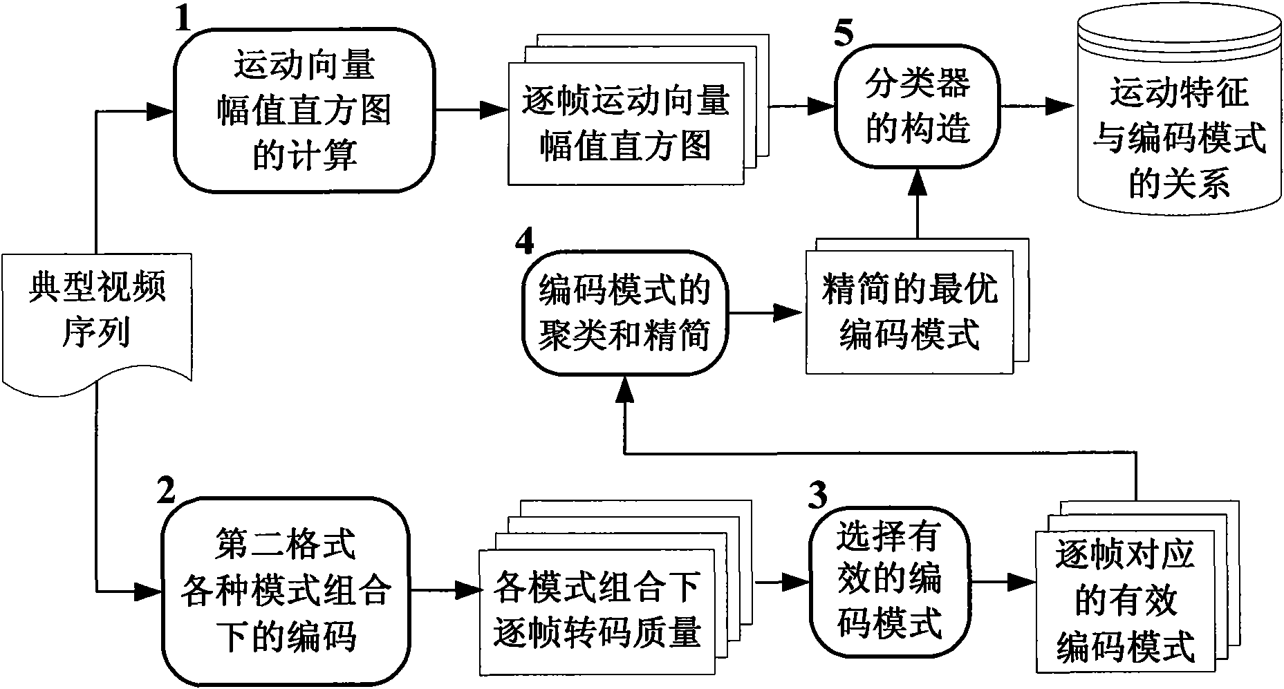 Method for determining the relation between movement characteristics and high efficient coding mode in pixel-domain video transcoding