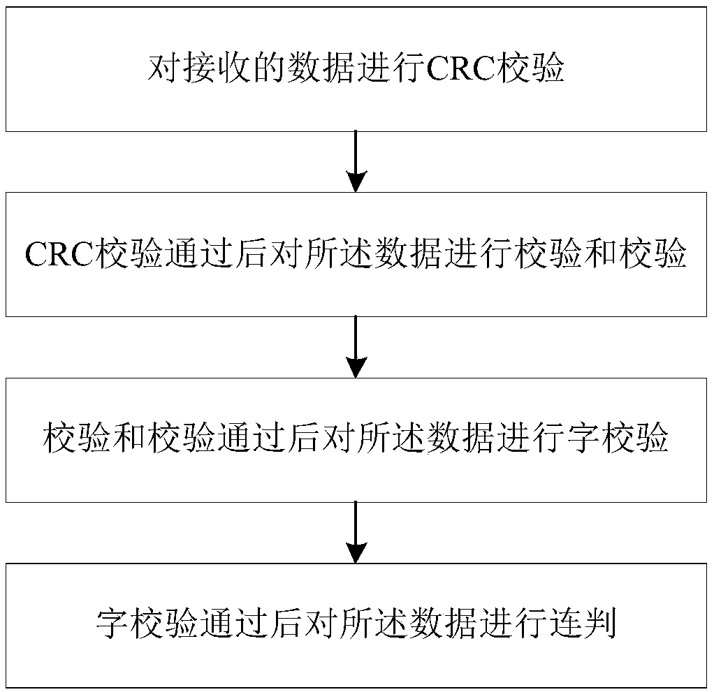 High-reliability HDLC communication information verification method applied to flexible DC valve base control system