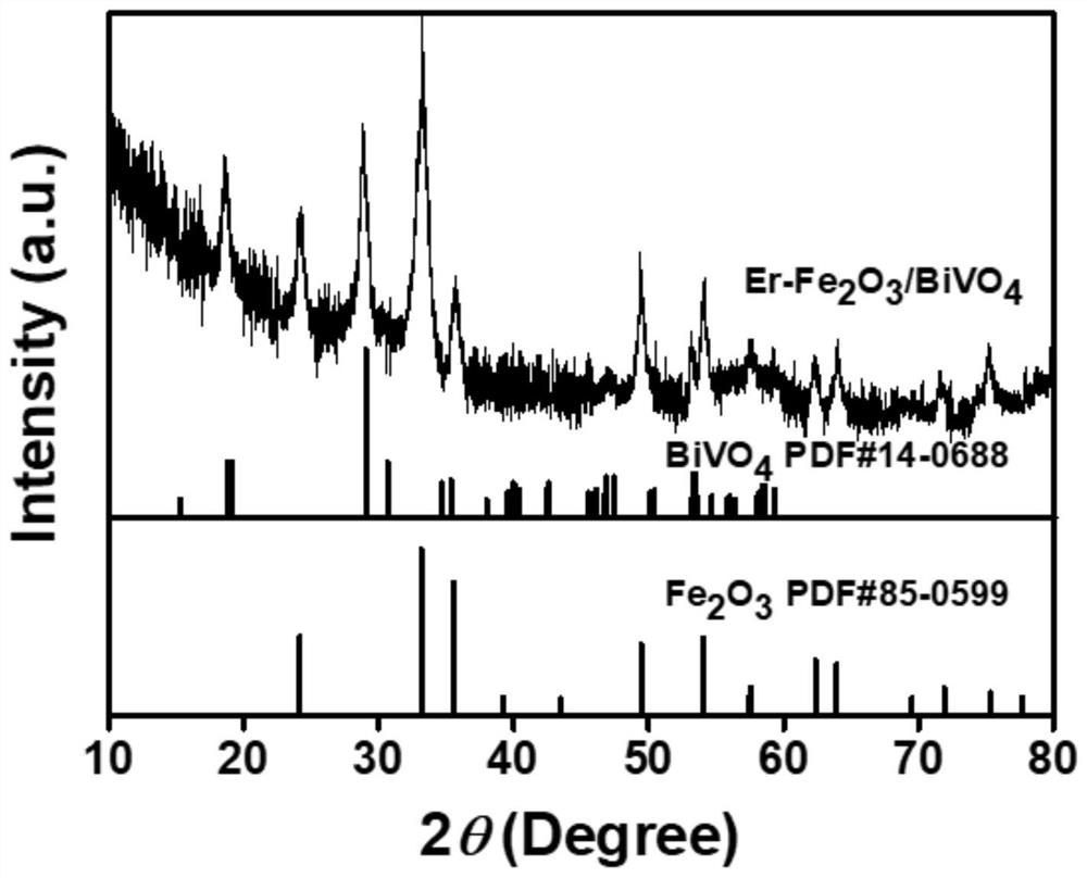 Er-Fe2O3/BiVO4 photocatalyst for degrading rhodamine B and preparation method thereof