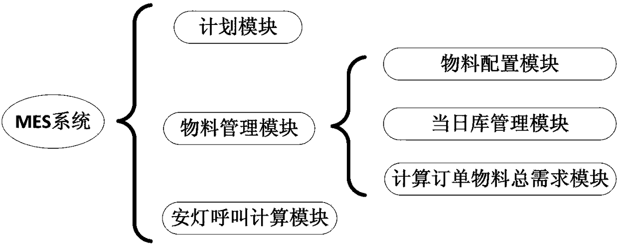 Material call and distribution management method for mechanical product assembly workshop based on mes system