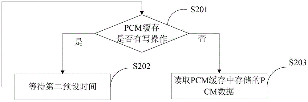 Method and device for reading and writing PCM data in PCM cache