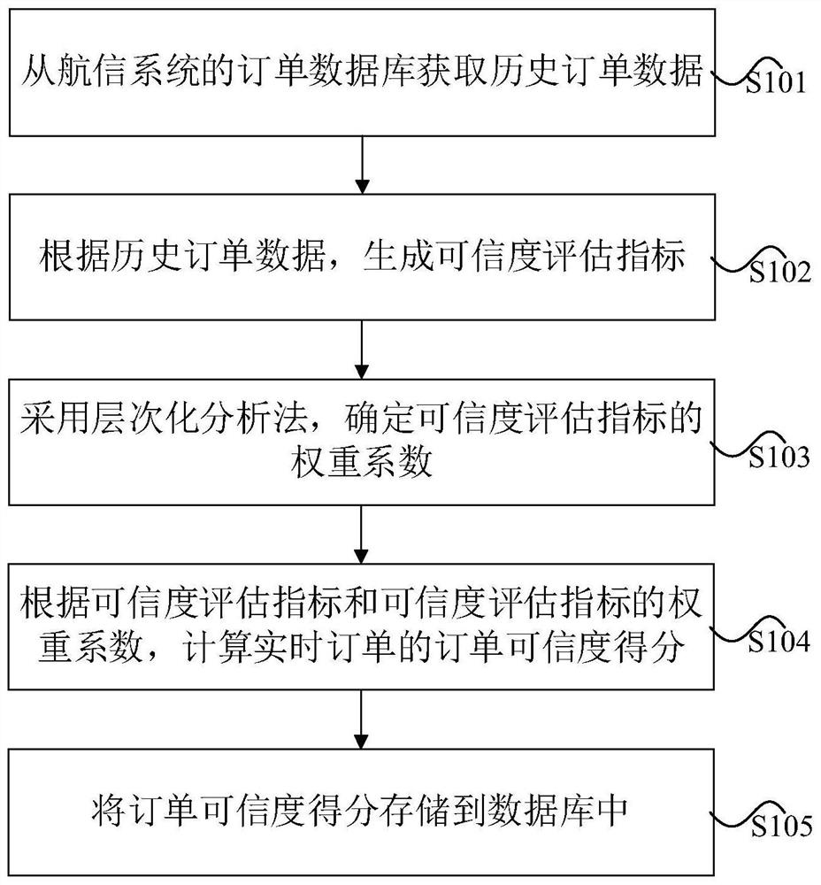 Air ticket order credibility evaluation method and device