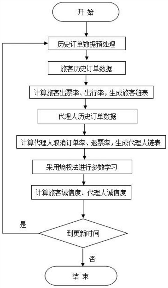 Air ticket order credibility evaluation method and device