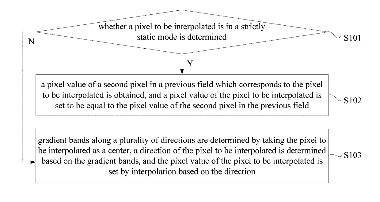 Method and apparatus for de-interlacing television signal