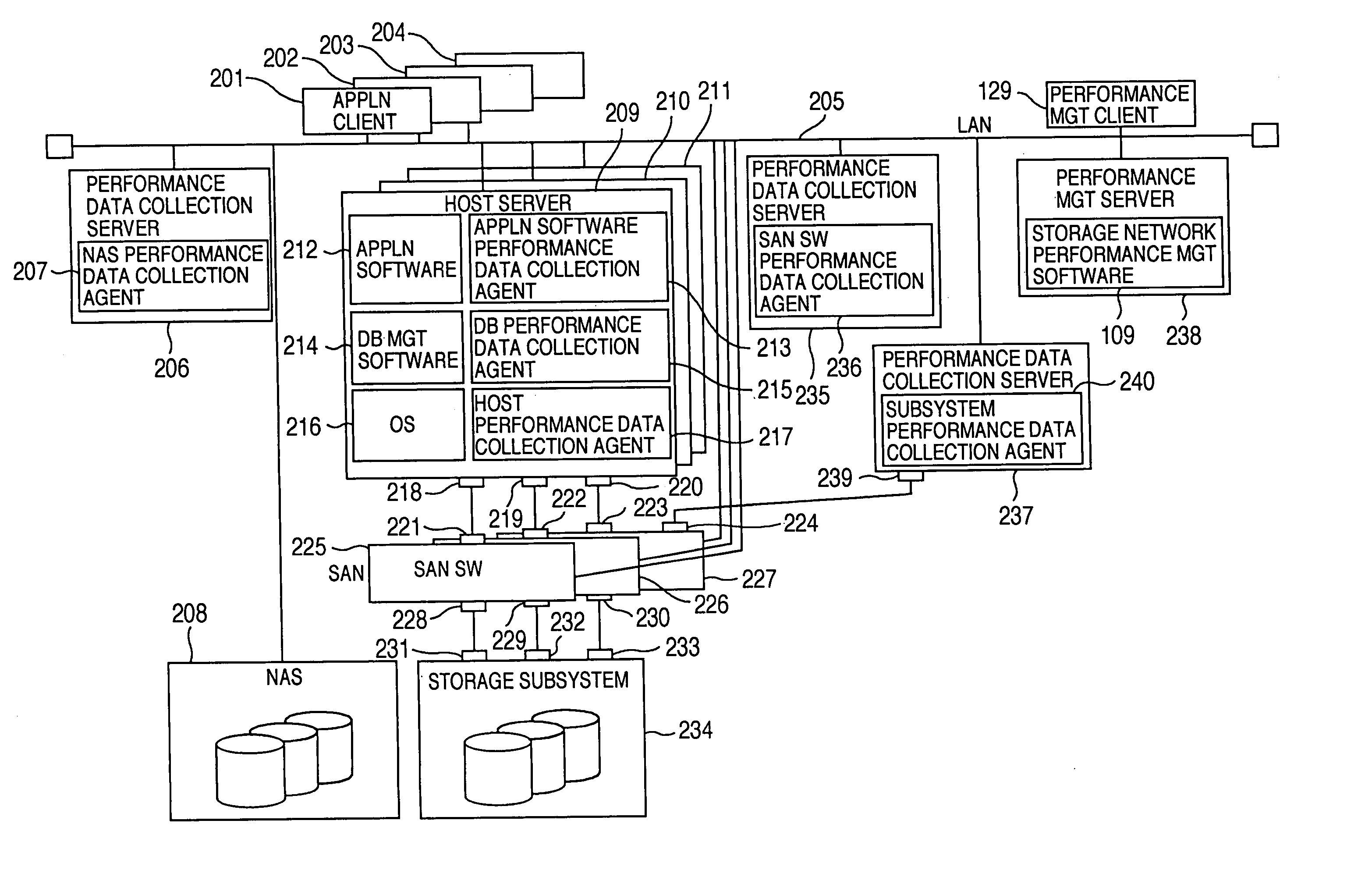 Method and program of collecting performance data for storage network