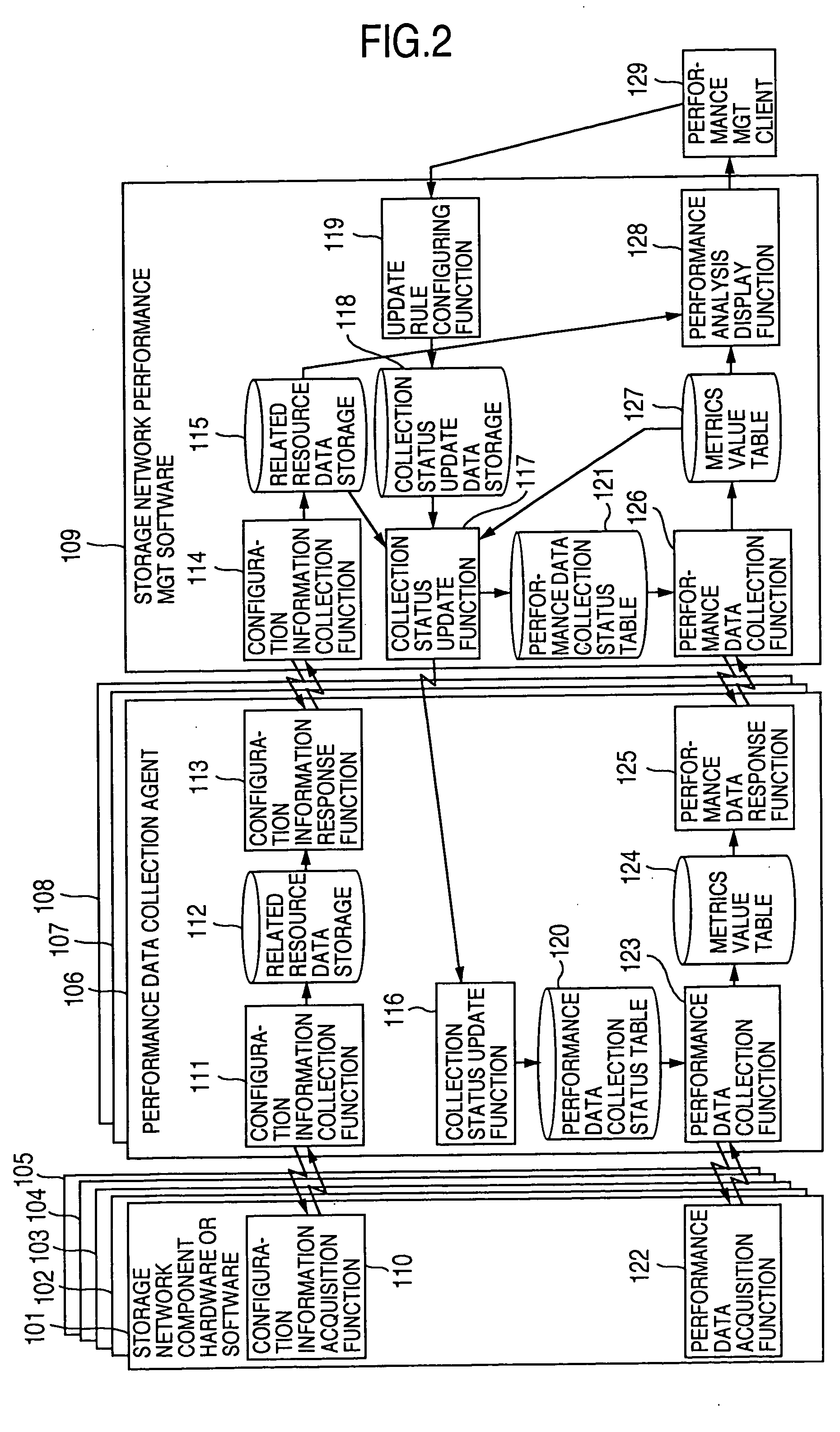 Method and program of collecting performance data for storage network