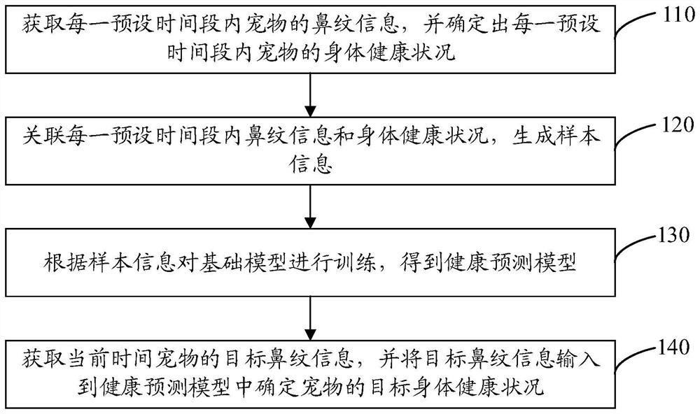 Health prediction method and device, electronic equipment and storage medium