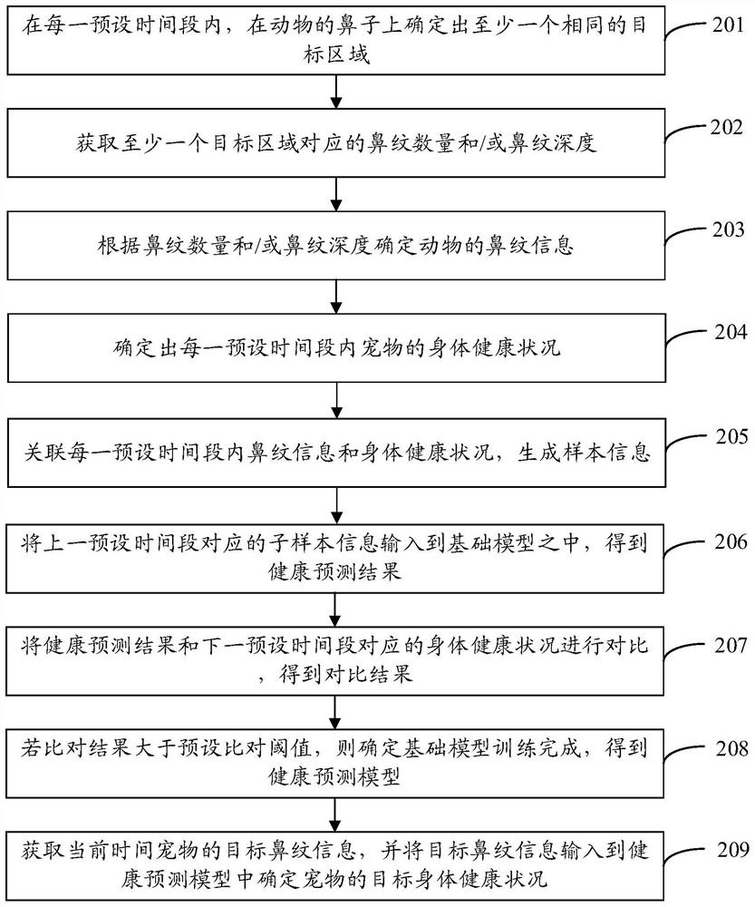 Health prediction method and device, electronic equipment and storage medium