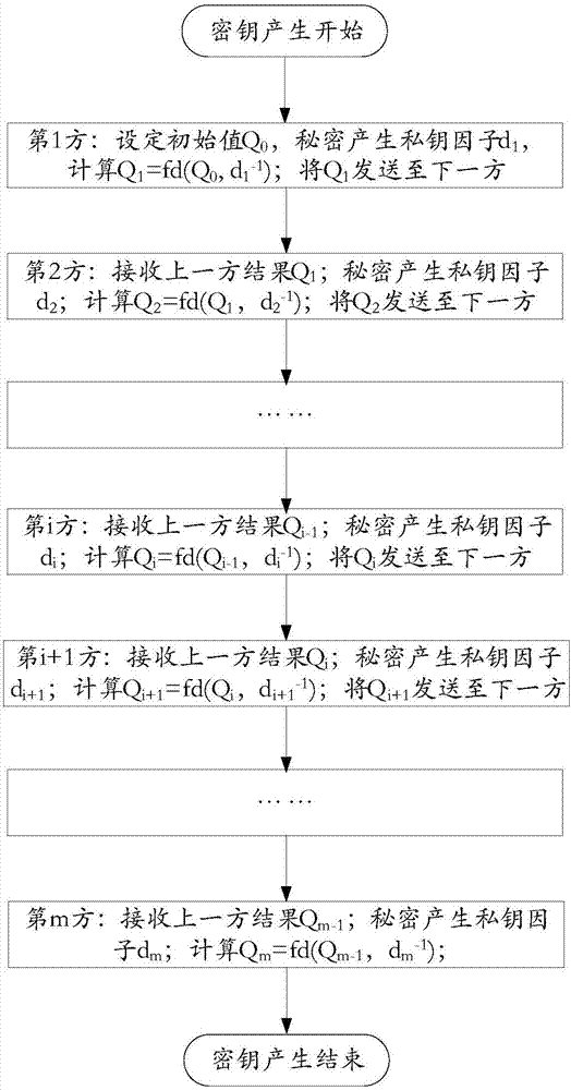 Multiparty joint key production and digital sign method and system