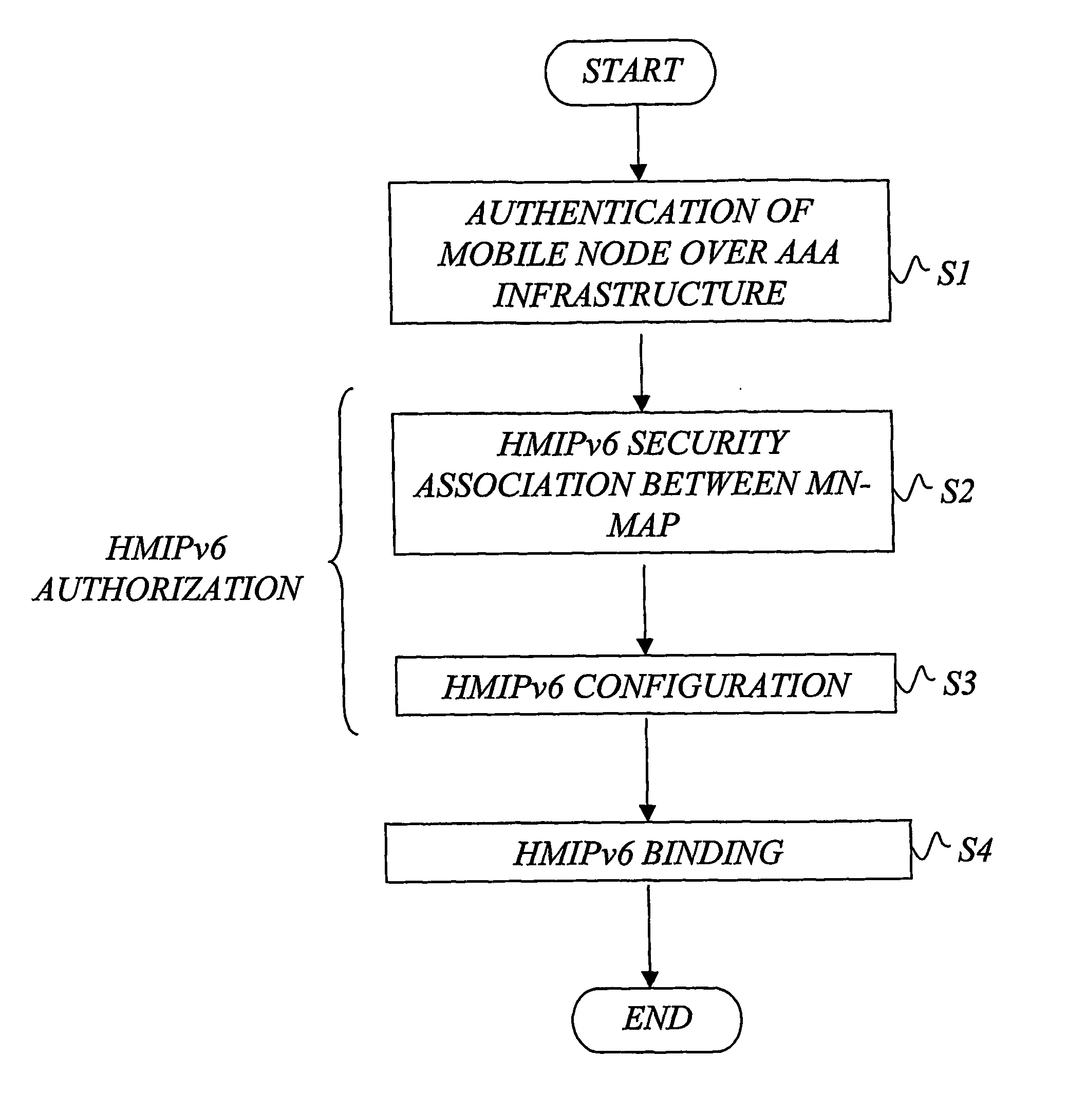 Method, system and apparatus to support hierarchical mobile ip services