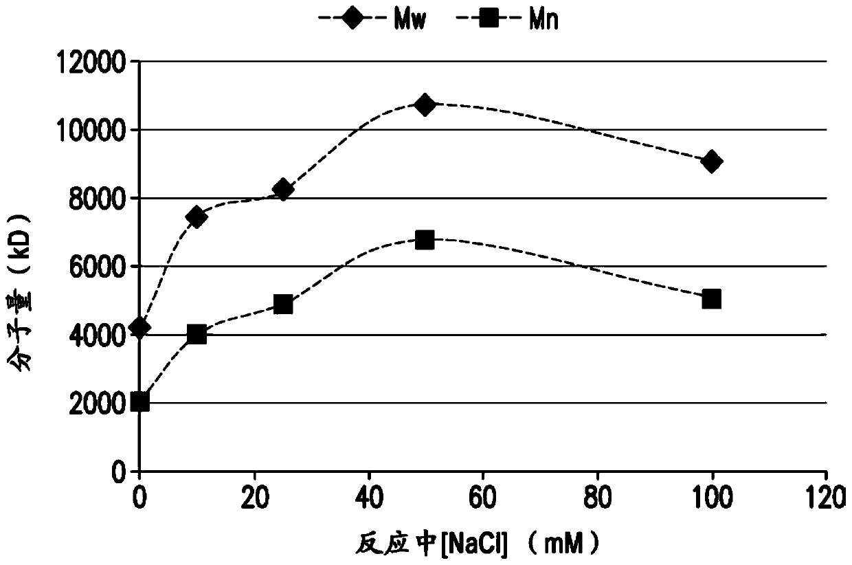Processes for the formulation of pneumococcal polysaccharides for conjugation to a carrier protein