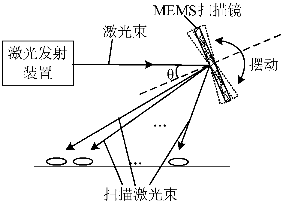 Laser radar system based on MEMS scanning mirror