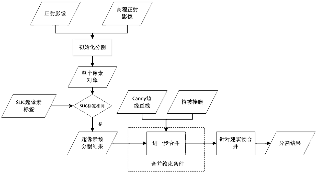 UAV image segmentation method considering three-dimensional and edge shape features of building