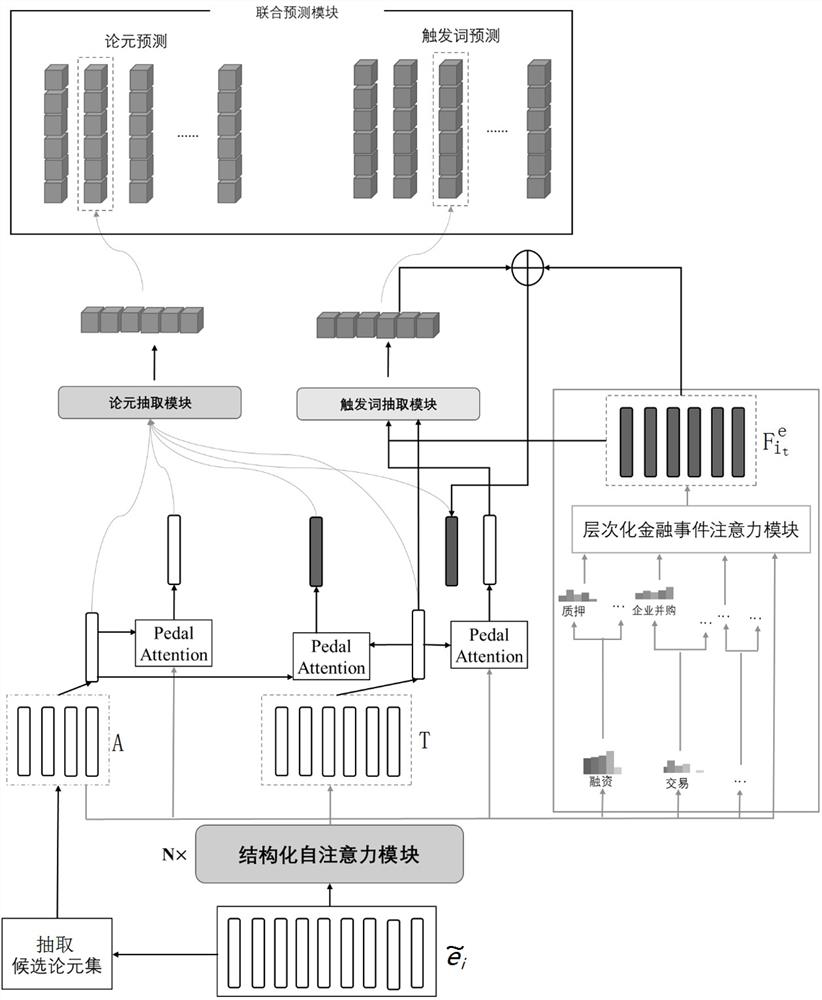 A chapter-level event extraction method in the financial field based on article entity word dependencies