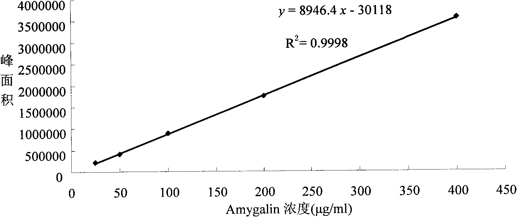 Method for preparing Cerasus humilis kernel extract