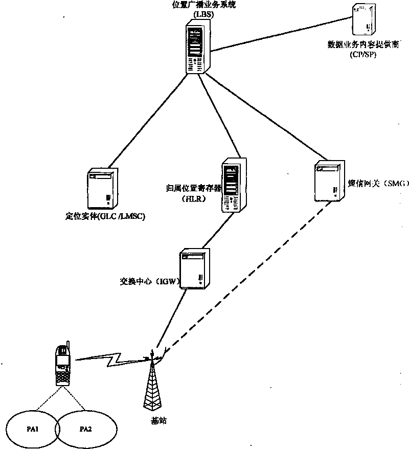 Method and system based on position trigger broadcasting message in cell-phone system