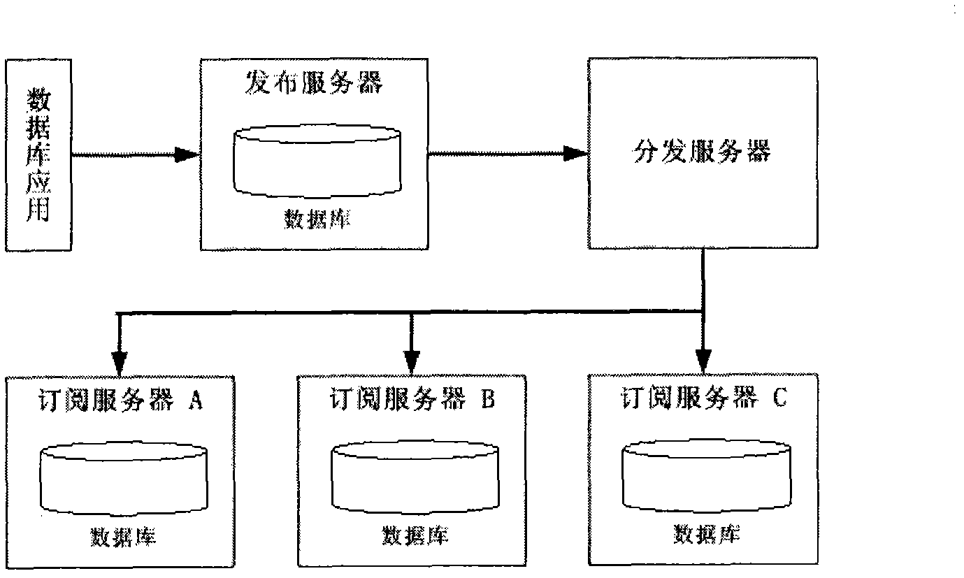 Method for realizing synchronization of data in heterogeneous database