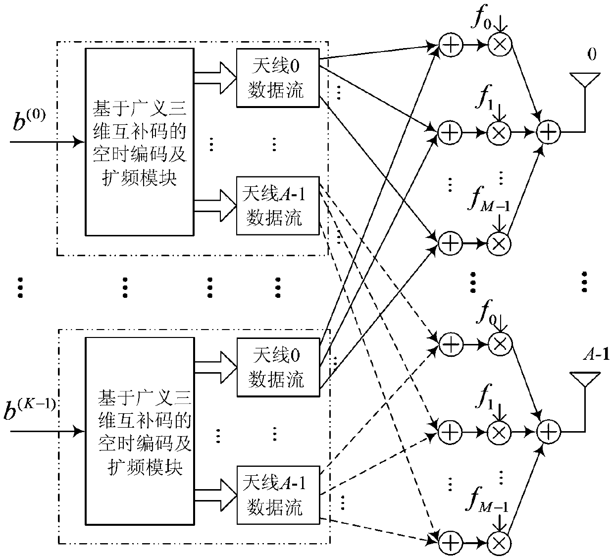 A signal sending and receiving method of a cdma-mimo system using a generalized three-dimensional complementary code