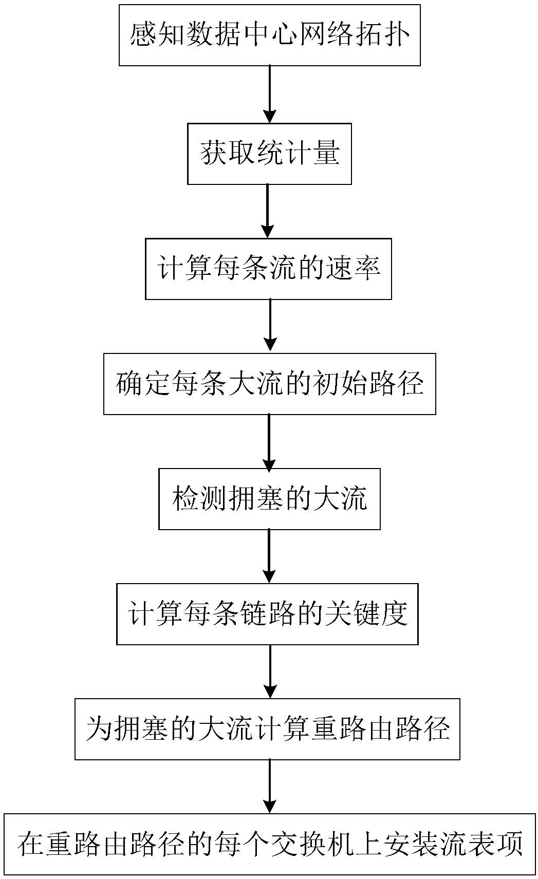 SDN data center network congestion control method based on rerouting