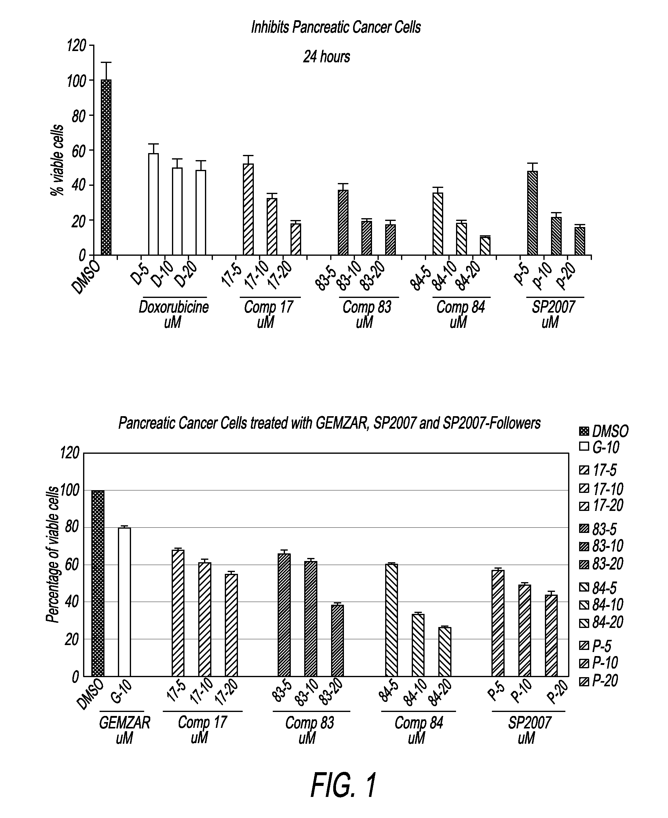 Compounds and compositions for treating cancer