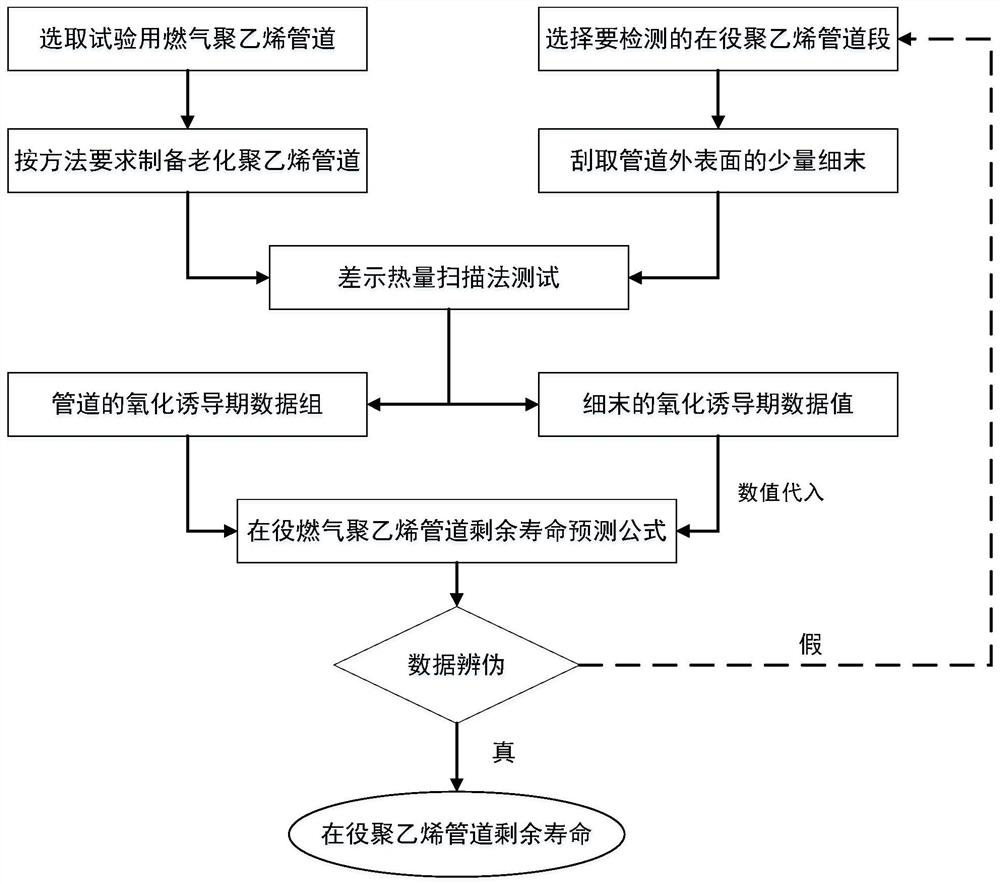 A method for predicting the remaining life of polyethylene gas pipelines in service