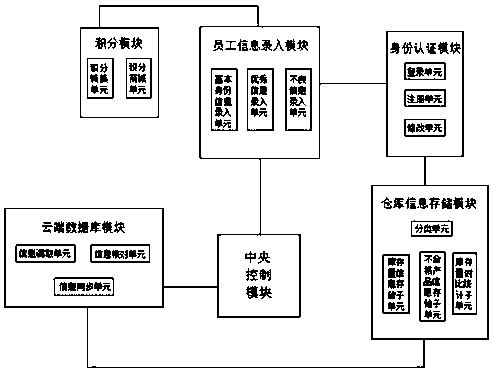 An enterprise management information system integration platform