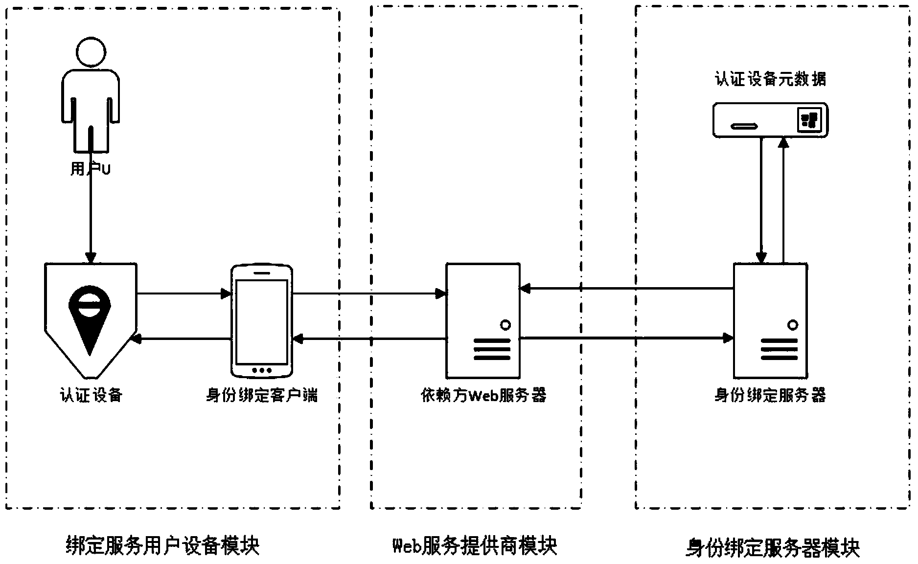 Multi-SP safety binding implementation method based on intelligent terminal local authentication