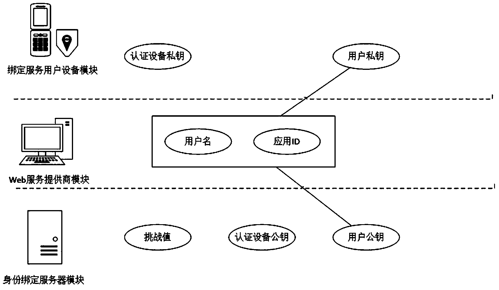 Multi-SP safety binding implementation method based on intelligent terminal local authentication