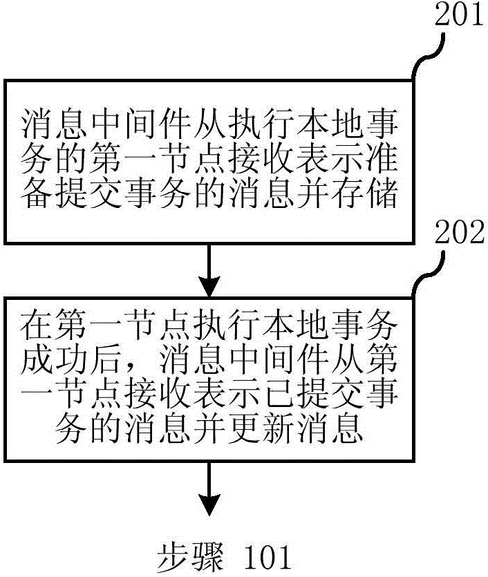 Distributed transaction processing method and system