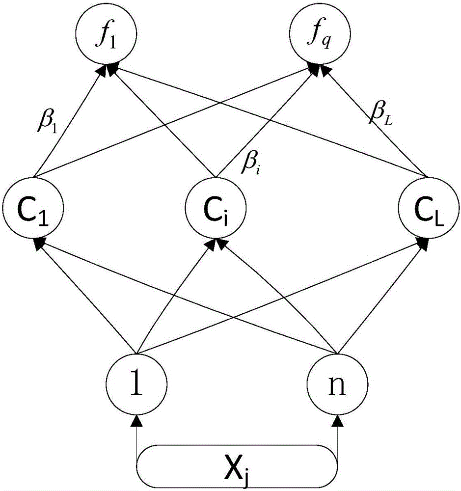 Regularization-based RBF network multi-label classification method