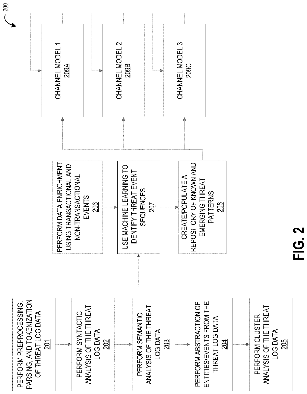 System for integrated natural language processing and event analysis for threat detection in computing systems