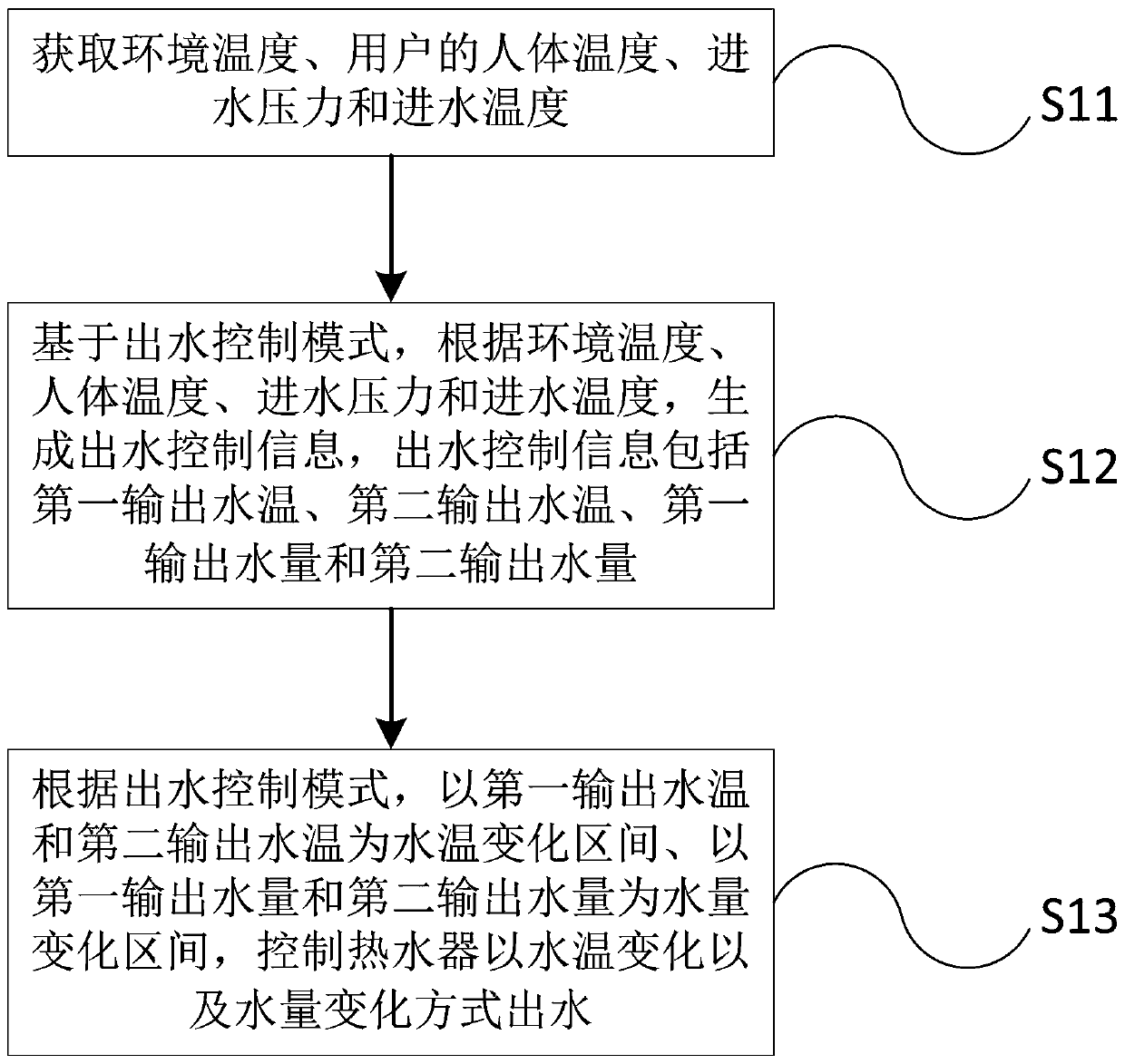 Water output control method, water output control device, water heater, terminal and hot water system