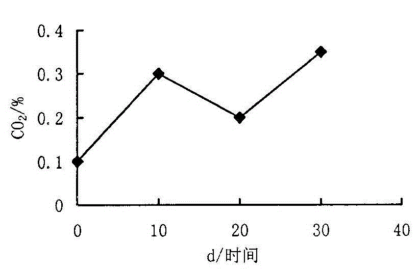 Method for quickly detecting active mold class groups in grains stored in real granaries