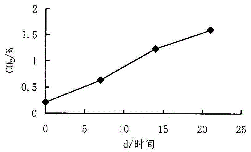 Method for quickly detecting active mold class groups in grains stored in real granaries