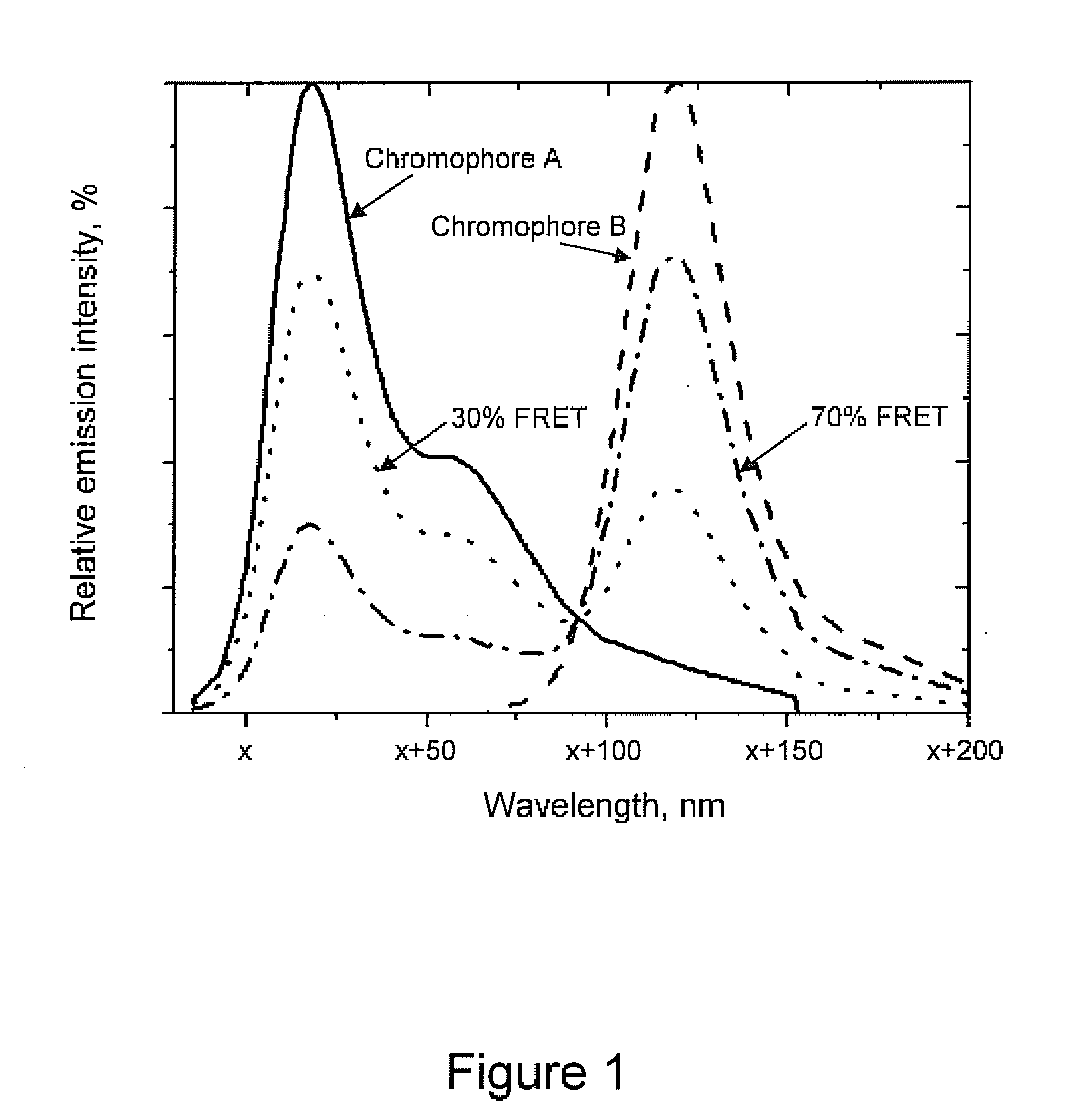 Fret-labeled compounds and uses therefor