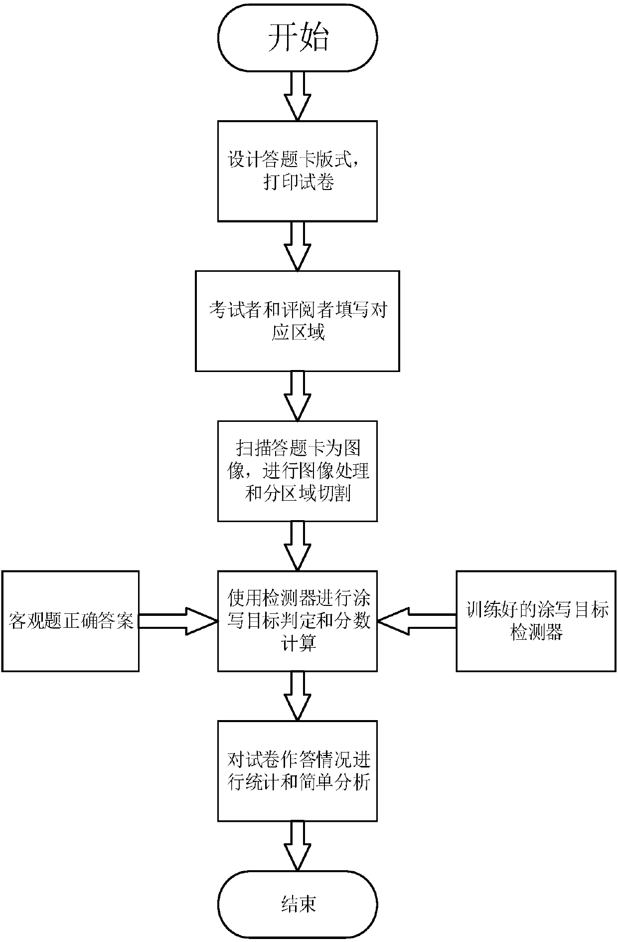 Automatic processing method for test paper answer sheets based on machine learning