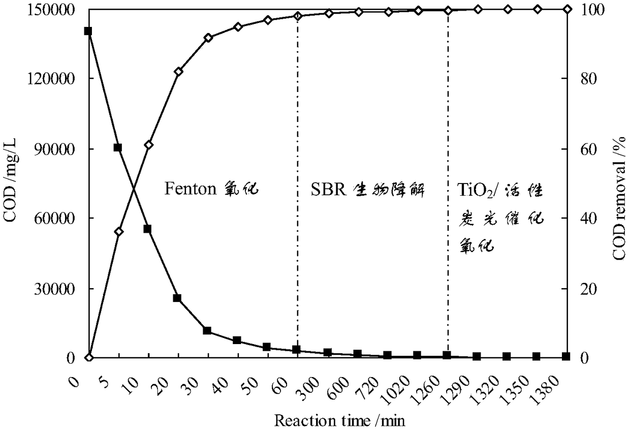 Integrated treatment method of high-concentration liquid crystal waste water