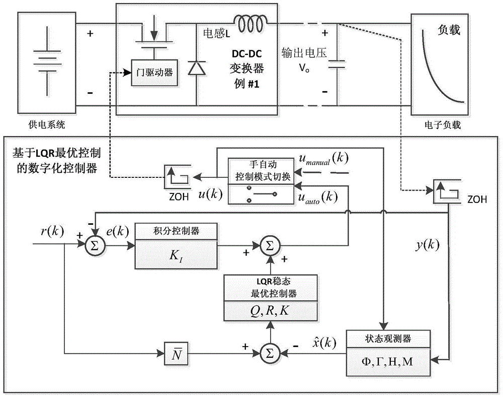 Digital control method of dc-dc converter based on lqr optimal control