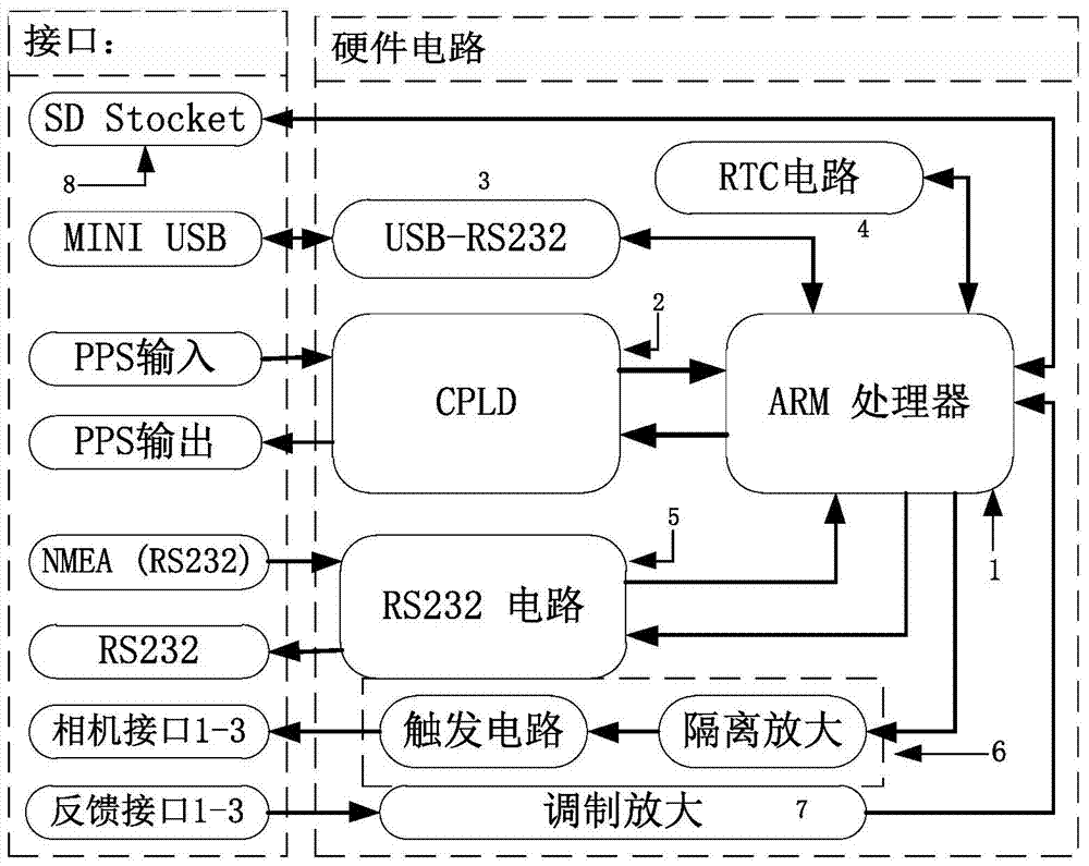 Multi-camera synchronous triggering device and control method