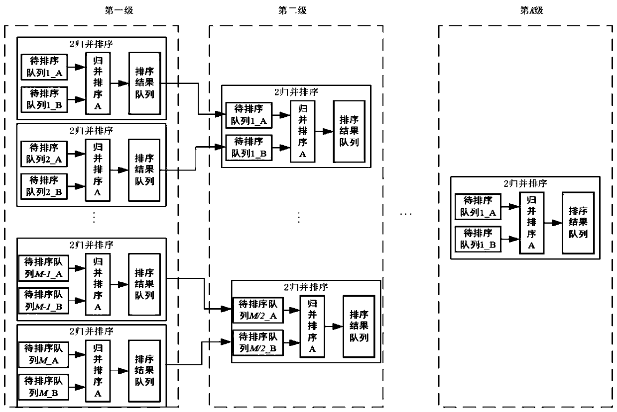 Multi-stage merging and sorting method based on FPGA implementation