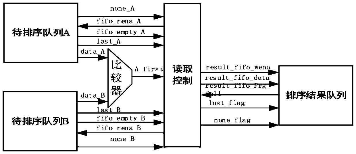 Multi-stage merging and sorting method based on FPGA implementation