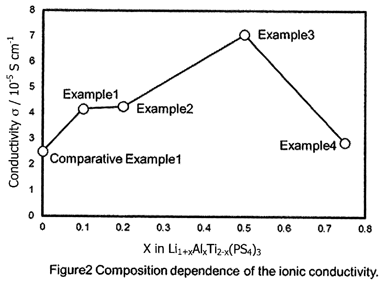 Increasing ionic conductivity of LiTi2(PS4)3 by Al doping