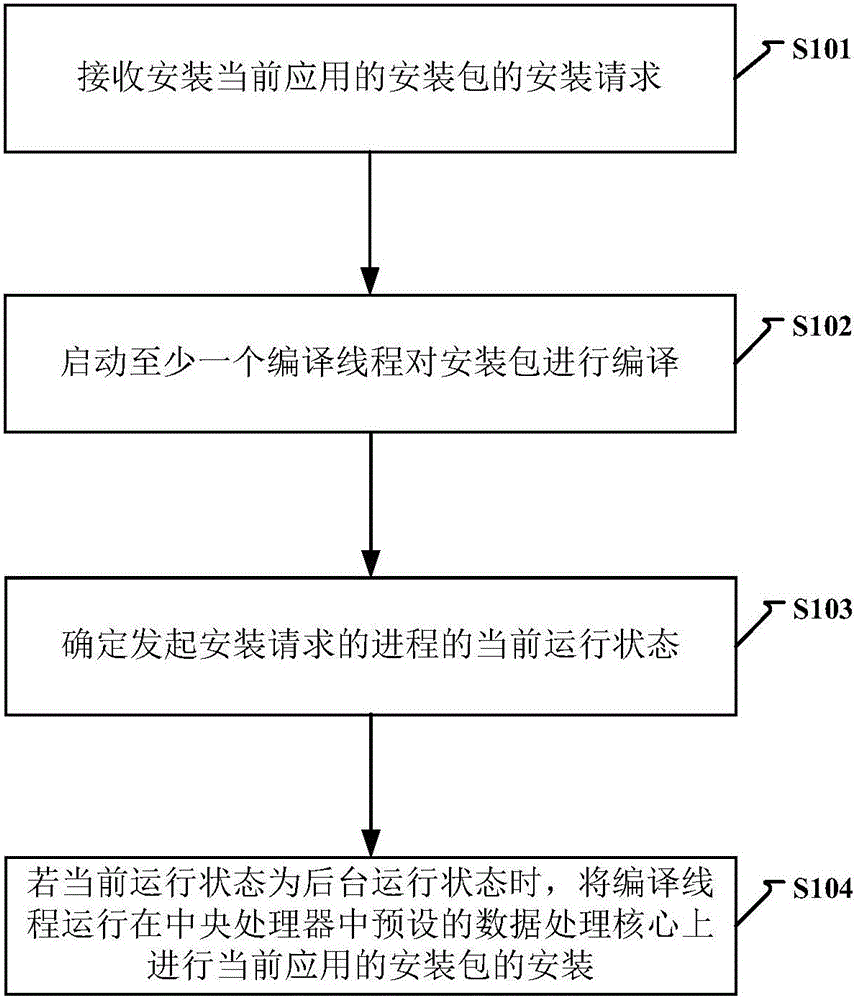 Application installation method and device