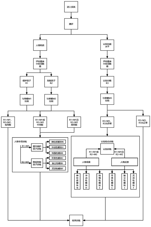 Cognitive evaluation improvement method and system based on personality difference