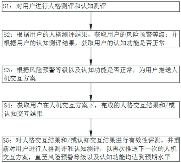 Cognitive evaluation improvement method and system based on personality difference